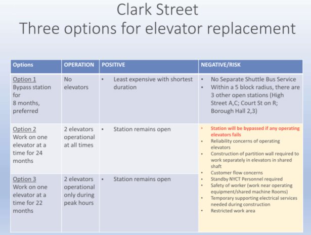The 3 options presented to repair Clark St lifts