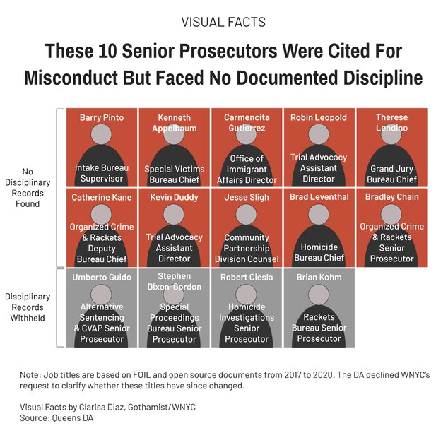 Infographic showing Queens prosecutors' issues