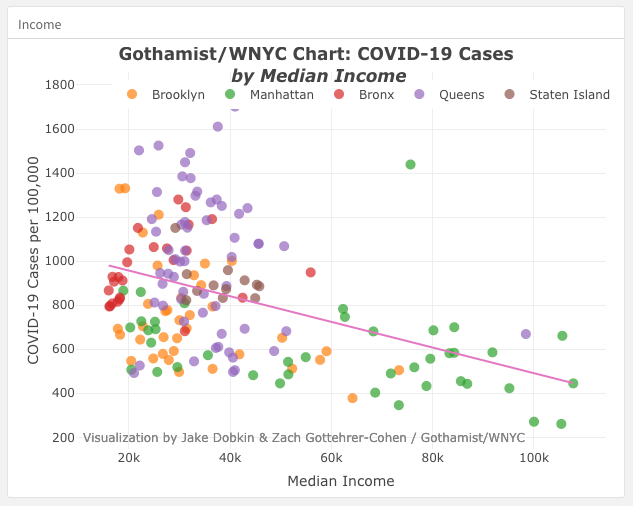 Scatterplot showing median income versus cases per capita for communities in different boroughs. Each community has a colored point that corresponds with the borough it is in. The x-axis is median income with a scale of 20k up to 100k. The y-axis is the COVID cases per 100,000 in increments of 200 up to 1,800. There is a clear negative correlation between median income and COVID cases per capita. Wealthier neighborhoods had fewer cases per capita. Manhattan neighborhoods tended to have higher media incomes and less cases per capita while neighborhoods in the Bronx tended to have lower median incomes and higher concentration of cases.