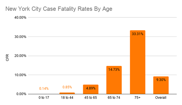 New York City Case Fatality Rates By Age (1).png