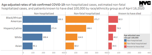 Demographics of New York City COVID Deaths