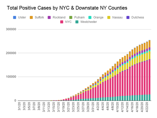 Total Positive Cases by NYC & Downstate NY Counties.png