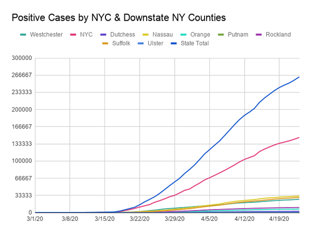 Positive Cases by NYC & Downstate NY Counties.png