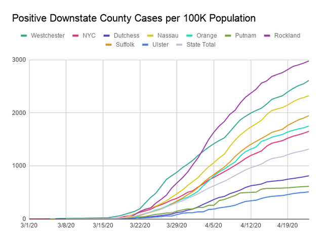 Positive Downstate County Cases per 100K Population .png