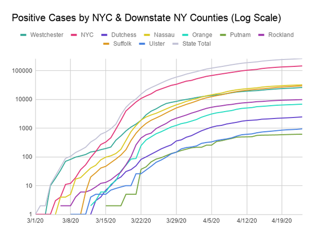 Positive Cases by NYC & Downstate NY Counties (Log Scale).png