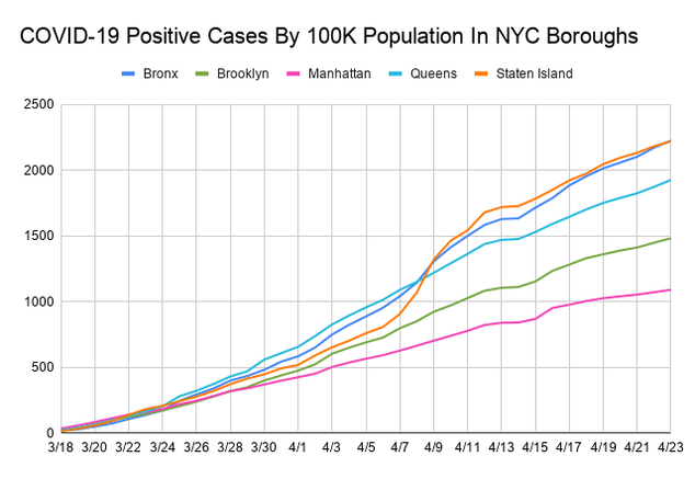 COVID-19 Positive Cases By 100K Population In NYC Boroughs.png