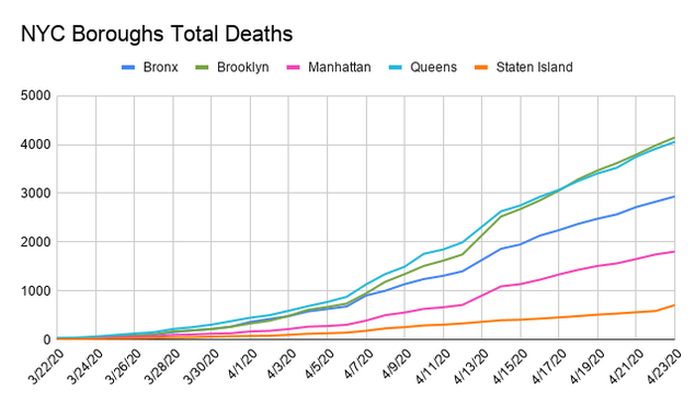 NYC Boroughs Total Deaths.png