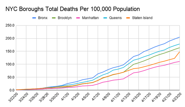 NYC Boroughs Total Deaths Per 100,000 Population.png