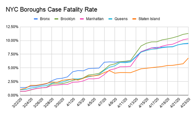 NYC Boroughs Case Fatality Rate.png