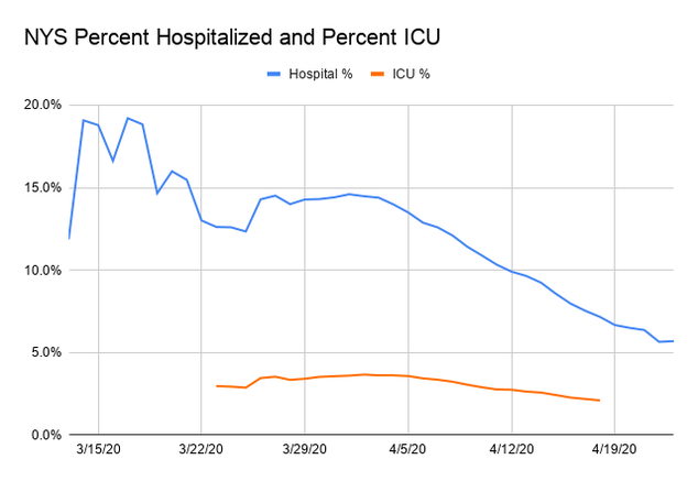 NYS Percent Hospitalized and Percent ICU.png