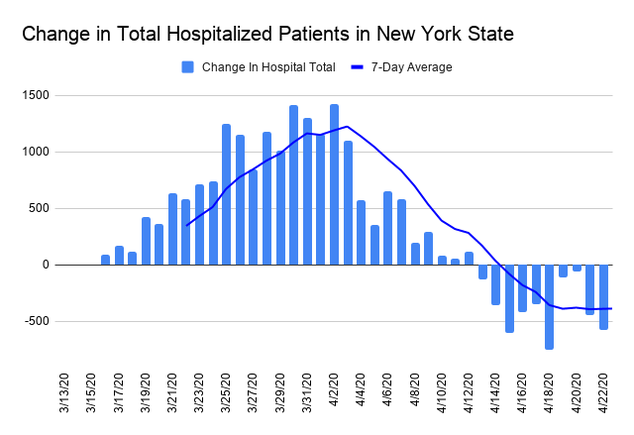 Change in Total Hospitalized Patients in New York State .png
