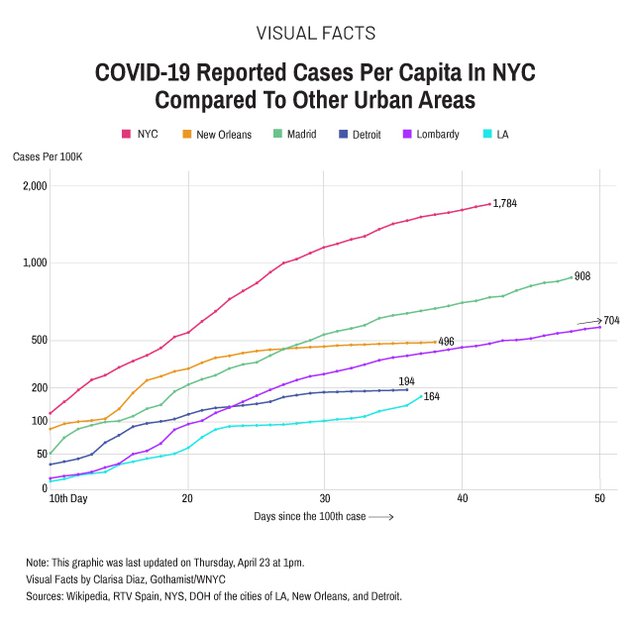 Comparing NY vs. Other Regions