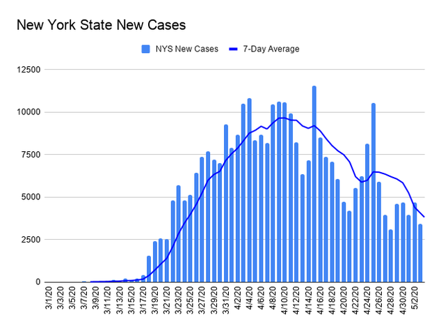 Bar chart showing new COVID-19 cases in New York State and a line representing the 7-day average. The x-axis is dates ranging from March 1, 2020  to May 3, 2020 and the y-axis is the total number of cases counting by 2,500, topping at 125,000.  For May 3, the total number of new cases was 3,438.   The graph shows a steady increase in cases from March to mid-April. After April 11, cases fluctuated but the 7 day average mostly declined. For May 3, the total number of new cases was 3,438.The 7 day average line has declined since April 26  though and continues that trend.