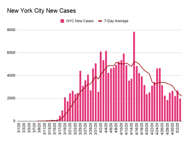 Bar chart showing new COVID-19 cases in New York City and a line representing the 7-day average. The x-axis is dates ranging from March 1, 2020  to May 3, 2020 and the y-axis is the total number of cases counting by 2,000, topping at 8,000.  For May 3, the total number of new cases was 1,977.   The graph shows a steady increase in cases from March to mid-April. After April 11, cases fluctuated with a big spike on April 15, but the 7 day average mostly declined. For May 3, the total number of new cases was 1,977. The 7 day average line has been on a slight decline since April 26.