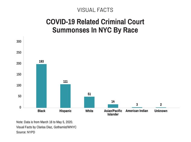 This bar graph shows that of 374 summons related to COVID-19 social distancing incidents, 193 were given to blacks and 111 to Hispanics.