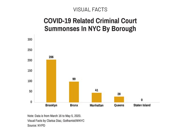 Bar graph shows that majority of summons for social distancing were issued in Brooklyn, which had 206 out of 374, followed by the Bronx with 99.