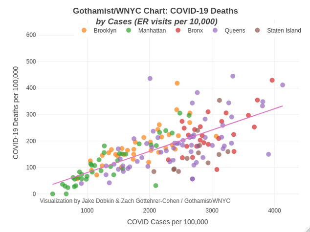 Scatterplot of covid related deaths per capita vs covid cases per capita. The x-axis is covid cases per 100,000 in the thousands from 1,000 to 4,000. The y-axis is covid-related death per 100,000 in the hundreds from 100 to 600. Each zipcode gets a dot with a color that corresponds with it’s borough. The scatterplot shows a strong positive correlation between the two.