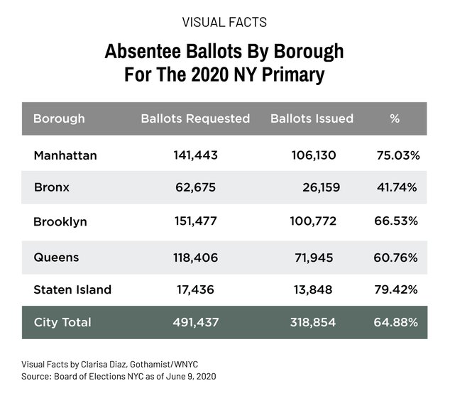 A graphic showing the fulfillment of absentee ballots, restating the information from the previous paragraph