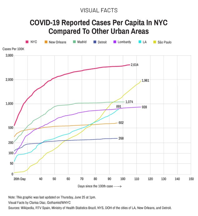 Line chart that compares New York City’s cases per capita to other cities including New Orleans, Madrid, Detroit, Lombardy and LA. The x-axis is days since the one hundred thousandth case case and the y-axis is cases per 100,000 ranging from 50 to 2,000. NYC has more case per capita at 100 days out from our one hundred thousandth case. The next closest cases per capita at 100 days was Sao Paulo with close to 1,800 and climbing. While most of the other cities like New Orleans and Detroit saw a flattening of the curve earlier, New York is slowly beginning to flatten.