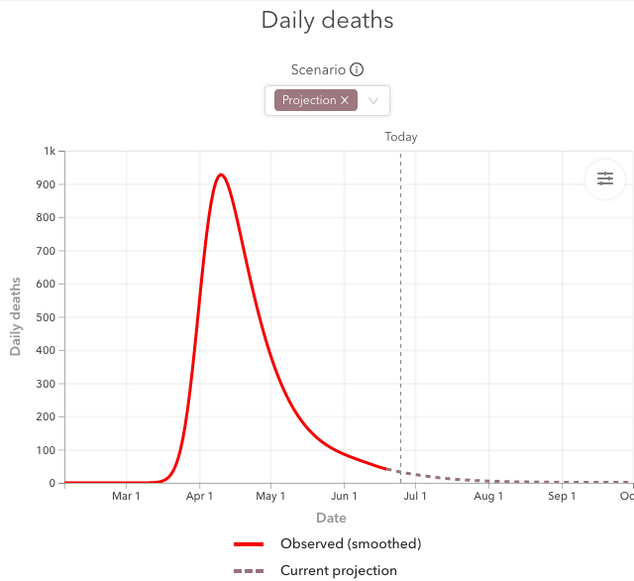 Line chart that projects COVID-19 related deaths in New York State. The x-axis is dates from Jan 1 to July 01. The y-axis is deaths per day in increments of 100,000 up to 1,000,000. There is a solid line for the deaths per day that have happened and a dotted line that projects deaths per day for the coming weeks. According to this projection, we hit the peak in April and should be trending downwards. For early June the deaths are projected at 100 a day and trending down to almost 0 in early July.