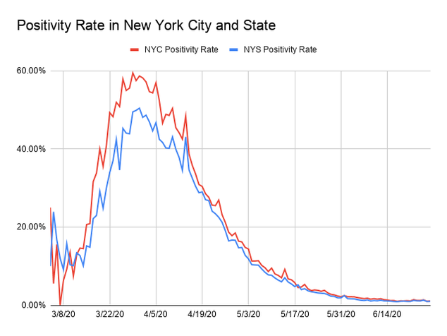 A line graph of the testing positivity rate in New York State and New York City. The x-axis is dates from March 5 to June 26. The y-axis is the positivity rate in percent, starting at 0% and going up to 60%  in increments of 20. The positivity rate line is an overall curve that peaked around April 5 at 60%. But there was more volatility in the rate day to day until April 16. Since then the positivity rates have consistently trended down. On June 25 the positivity rate for New York State was at .96% and the positivity rate for New York City was at .96%.