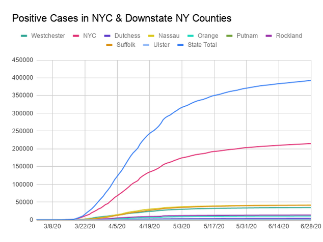 Line chart comparing  positive cases for New York City and Downstate New York Counties. The x-axis is dates ranging from March 1, 2020  to June 27, 2020 and the y-axis is the total number of cases counting by 50,000, topping at 450,000. Each county is assigned a colored line and the state total is given its own line. All counties have increased. New York City has by far the most cases topping on June 27 at 214,434. cases. All other counties are under 50,000 cases. For the counties under 50,000 Nassau, Suffolk and Westchester counties leads for the number of positive cases.