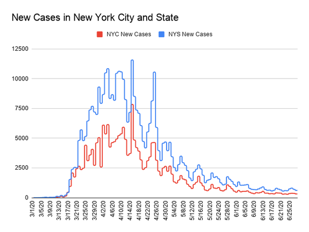 Bar chart showing new COVID-19 cases in New York State and New York City. The x-axis is dates ranging from March 1, 2020  to June 26, 2020 and the y-axis is the total number of cases counting by 2,500, topping at 125,000. For June 27, the number of new cases for New York State was 703. The number of new cases for New York City was 364.  The graph shows a steady increase in cases from March to mid-April. After April 11, cases fluctuated but the 7 day average mostly declined. The 7 day average line has declined since April 26 though and continues that trend.
