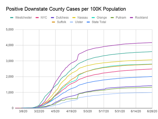 Line chart showing cases per capita for New York City and each Downstate New York Counties in order to compare with a control on population. The x-axis is dates ranging from March 1, 2020  to June 26, 2020 and the y-axis is the number of cases per 100,000 population, counting by 1,000, topping at 4,000. Each county is assigned a colored line and the state total is given its own line.  All counties have increased but the increase began to slow in late April. Rockland has the highest number of cases per capita, with 4,165 per 100,000 as of June 27. NYC has 2,478 cases per 100,000 and falls in the middle of the pack. As of June 26, the ranking of counties with the most cases per 100,000 of population is Rockland (4,162 cases), Westchester (3,591), Nassau (3,072), Orange (2,801), Suffolk (2,785), NYC (2,487), State Total (2,006), Dutchess (1,427), Putnam (1,328), Ulster (993).