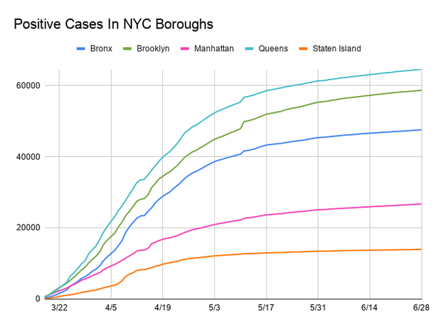 Line chart showing positive cases by each borough. The x-axis is dates ranging from March 15, 2020  to June 26 , 2020 and the y-axis is the total number of cases by 20,000 exceeding 60,000. Each borough is assigned a colored line. All have increased. The boroughs in order by total cases are Queens (64,475), Brooklyn (58,588), Bronx (47,485), Manhattan (26,661), and then Staten Island (13,904).