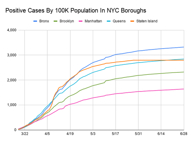 Line chart showing positive cases per capita for each borough in order to compare with a control on population.  The x-axis is dates ranging from March 15, 2020  to June 27, 2020 and the y-axis is the total number of cases per 100,000 population. The scale is by 1 thousands and tops at 3,000.  Each borough is assigned a colored line. All have increased except for Staten Island which has remained stagnant since May 28. The boroughs in order of cases per 100,000 are Bronx (3,316), Queens (2,837), Staten Island (2,793), Brooklyn (2,316) and Manhattan (1,637).