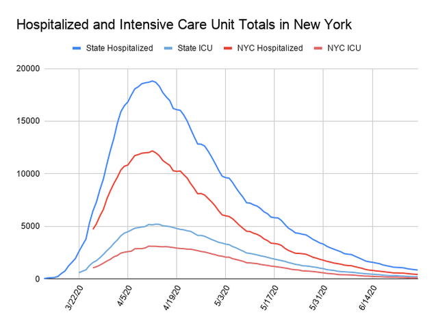 Line chart showing the number of people hospitalized and in ICU in the city and then the state as a whole.  There’s one line showing the number of patients hospitalized for COVID-19 in New York State and one line showing state ICU numbers. Then there are two more lines for the number of hospitalized COVID-19 patients in the city and ICU patients in the city. The x-axis is dates ranging from March 15 to June 26. The y-axis is totally cases needing care in 5 thousands, up to 20,000.  For both state and city, hospitalizations and ICU patients increased until mid-April. For the state, hospitalizations hit almost 20,000 and ICU 5,000. For the city, hospitalizations went a bit over 5,000 and ICU patients peaked around 2,500. All began declining in late April and have been declining since. Hospitalizations have fallen faster but are still more than double the number of ICU patients. On June 26, there were 908 hospitalized in the state and 230  in the ICU in the state. There were 473 hospitalized in the city and 118 in the ICU in the city.