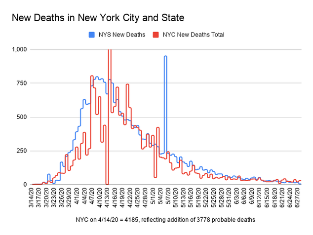 Bar chart showing the number of new deaths recorded by New York State and New York City. The x-axis is dates ranging from March 14, 2020 to June 26, 2020. The y-axis is deaths ranging from 0 to 1,000. The trend has been going steadily down from May 6. On April 14 there was a spike in new New York City deaths to account for the addition of probable deaths. On May 6, there was a spike in new New York State deaths due to an addition of nursing home deaths. On June 26, there were 16 new deaths in New York State and 26 new deaths in New York City.