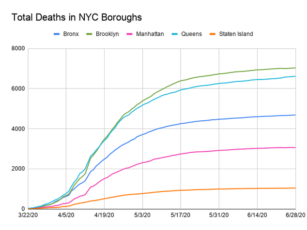 Line chart showing total deaths by each borough. The x-axis is dates ranging from March 22, 2020  to June 27, 2020 and the y-axis is the total number of cases by 2,000 topping at 8,000. Each borough is assigned a colored line.Queens and The Bronx have increased while Staten Island, Brooklyn and Manhattan have decreased. The boroughs in order by total cases are Brooklyn (7020), Queens (6,600), Bronx (4,675), Manhattan (3,062), and then Staten Island (1,041).
