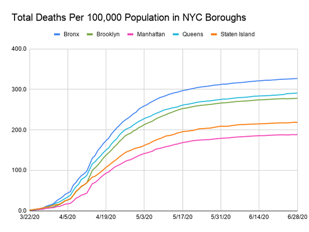 Line chart showing deaths  per capita for each  borough so they can be compared with a control on population The x-axis is dates ranging from March 22, 2020  to June 27, 2020 and the y-axis is the total number of cases per 100,000 population. The scale is by 196,484 and tops at 300.  Each borough is assigned a colored line. All have increased but the increase has started to slow. The boroughs in order of cases per 100,000 are Bronx (327), Queens (290),  Brooklyn (278), Staten Island (218.6), and Manhattan (188).