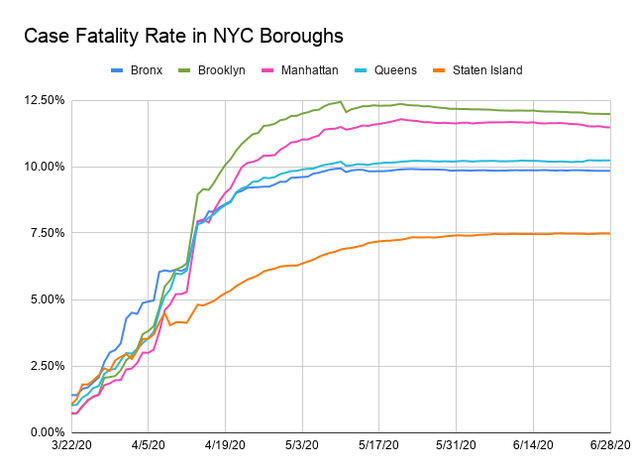 Line chart showing fatality rate by each borough. The x-axis is dates ranging from March 22, 2020  to June 27, 2020 and the y-axis is the death rate in percent, up to 12.50%. Each borough is assigned a colored line. All have increased but seem to be flattening. Brooklyn has the highest death rate, at 12% followed by Manhattan at 11.5%. Staten island has the lowest death rate, around 7.5%. All others fall around 10%.