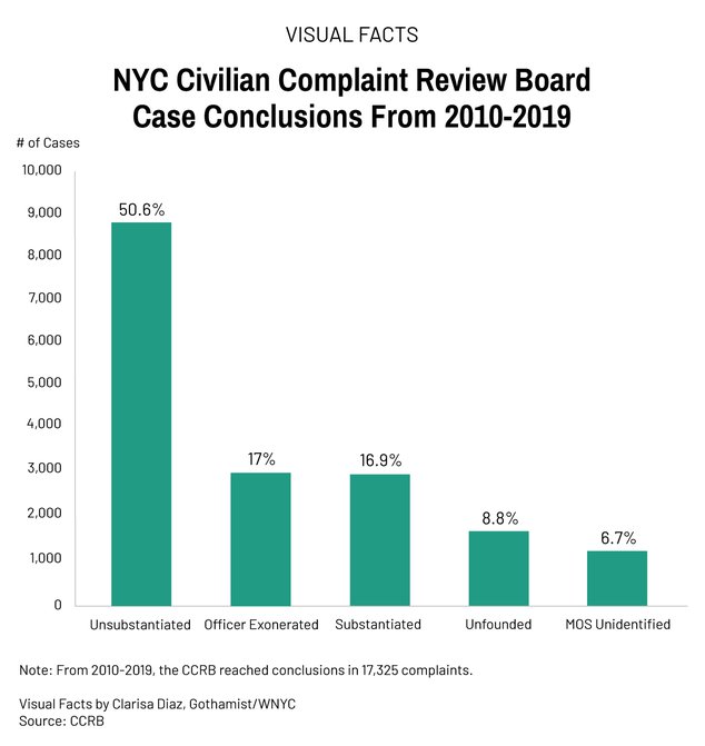 A graph breaking down the number of CCRB complaints filed from 2010 to 2019, showing the rate of "unsubstantiated" cases vs. "substantiated" cases.