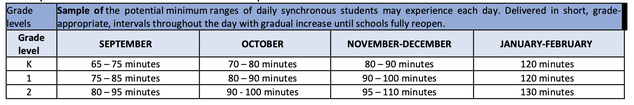 A chart of the sample amounts of synchronous instruction time students can expect under blended learning.