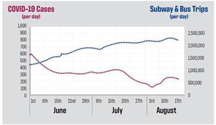 A graph showing NYC COVID-19 Cases & MTA Subway/Bus Ridership