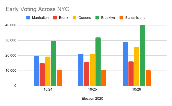 Early voting totals, by borough and by day, show that voting has increased every day