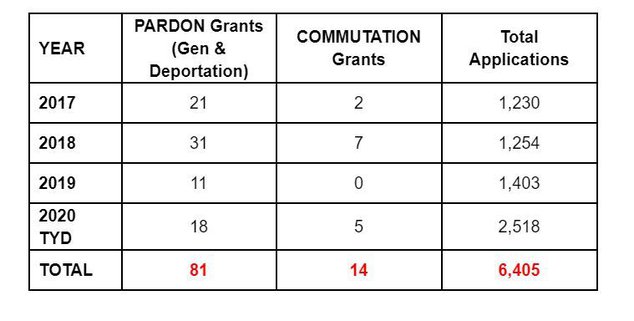 A chart shows the minuscule number of pardons and clemencies granted in New York state in recent years.