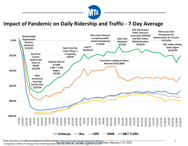 A chart shows MTA Bridge and Tunnel, Metro-North, LIRR, NYC Transit Bus, NYC Subway ridership—Subways, Metro-north and LIRR dropped the most and remain low while B&T traffic has been most resilient. All forms fell in March and April and have been slowly rising.
