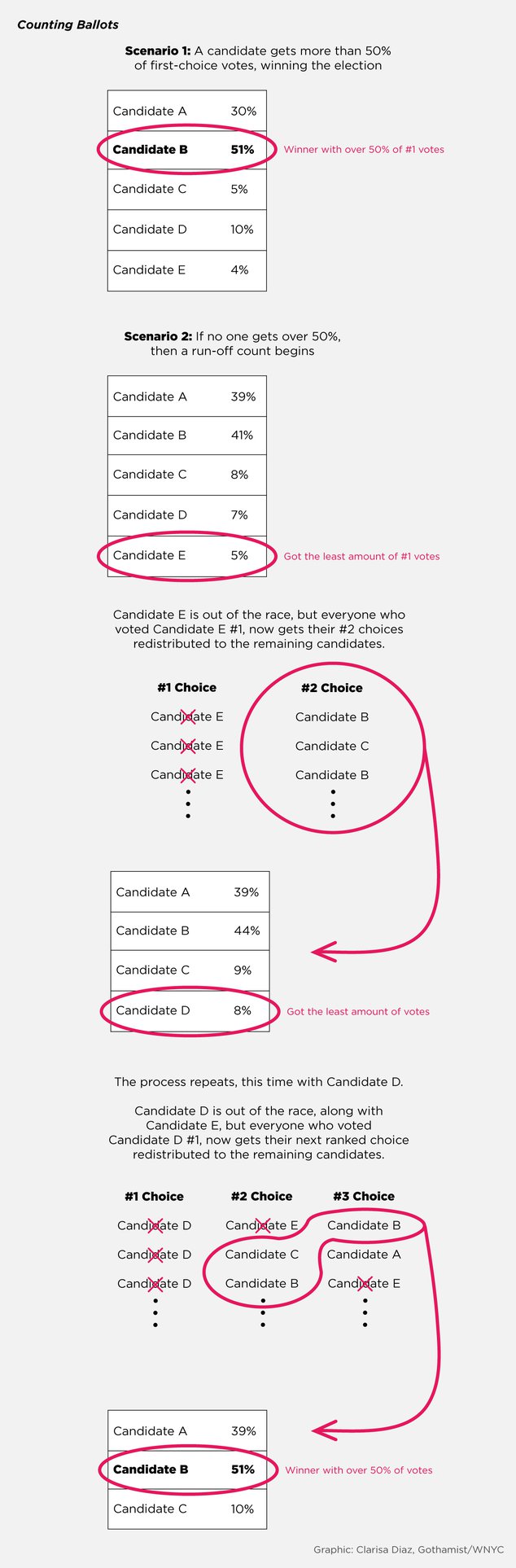 Scenario 1: A candidate gets more than 50% of first-choice votes, winning the election  (Candidate B:  51% - Winner with over 50% of #1 votes)  Scenario 2: If no one gets over 50%, then a run-off count begins  (Candidate E: 5% - Got the least amount of #1 votes)  Candidate E is out of the race, but everyone who voted Candidate E #1, now gets their #2 choices redistributed to the remaining candidates.  (#1 Choices of Candidate E, #2 Choices circled to redistribute. Candidate D: 8% - Got the least amount of votes)  The process repeats, this time with Candidate D.  Candidate D is out of the race, along with Candidate E, but everyone who voted Candidate D #1, now gets their next ranked choice redistributed to the remaining candidates.  (#1 Choices of Candidate D, Next Ranked Choices circled to redistribute. Candidate B: 51% - Winner with over 50% of votes)