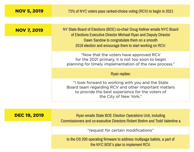 Timeline of emails with BOE about ranked-choice voting