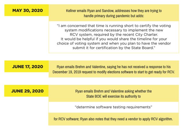 Timeline of emails with BOE about ranked-choice voting