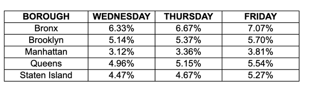 A screenshot of the past three days of positivity rates in each borough, showing slight increases this week.