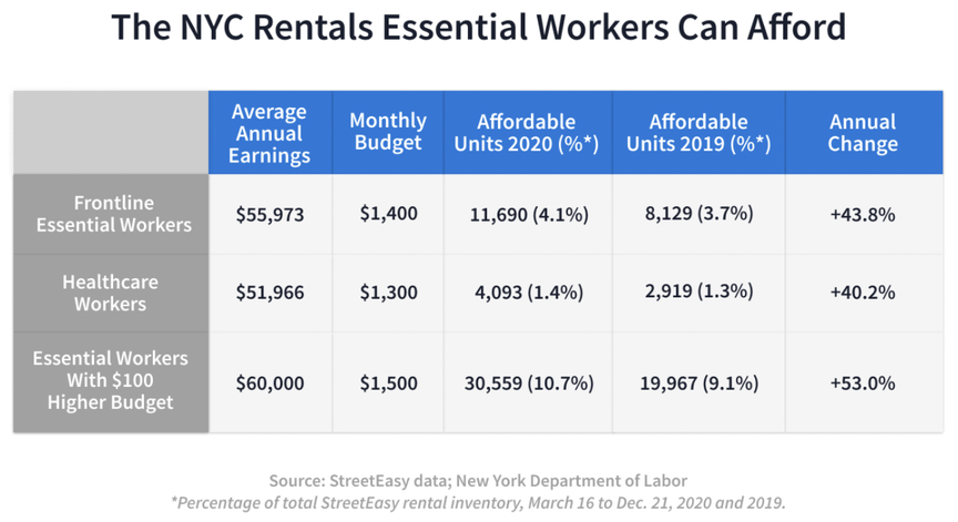 A table showing how a small percentage of apartments have become newly affordable for essential workers.
