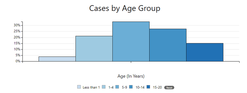 Age of reported MIS-C cases in the US.
