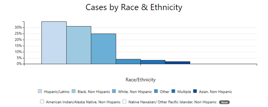 Race / ethnicity of reported MIS-C cases in the USA