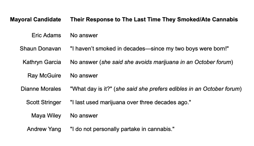 A chart showing the various responses from mayoral candidates about the last time they have used cannabis.