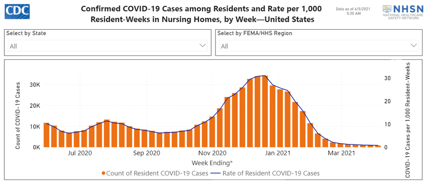 Cas confirmés de COVID-19 parmi les résidents des maisons de retraite aux États-Unis